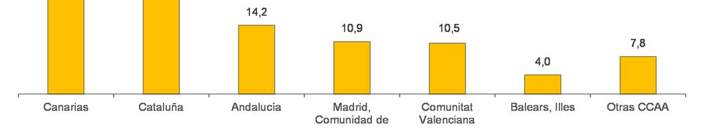 Llegada de turistas internacionales según comunidad autónoma de destino principal. Datos mensuales y acumulado Andalucía 585.291 18,7 1.106.407 16,9 Balears, Illes 162.751-1,2 269.838 1,0 Canarias 1.