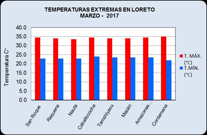 sus valores normales en gran parte de la región. Se continuara con la persistencia de ola de calor en la región Loreto.