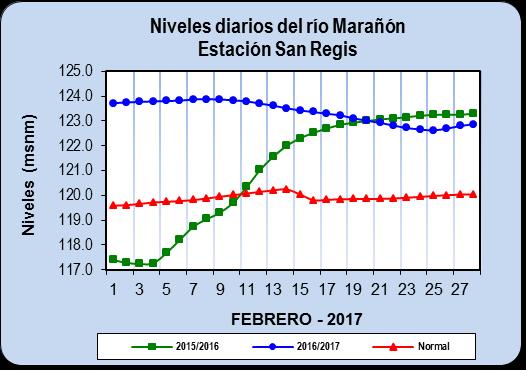 Río Marañón Durante el mes de febrero 2017, el nivel del río Marañón, presentó un comportamiento estable, siendo el nivel máximo registrado el día 08 con un valor de 123.88 msnm.