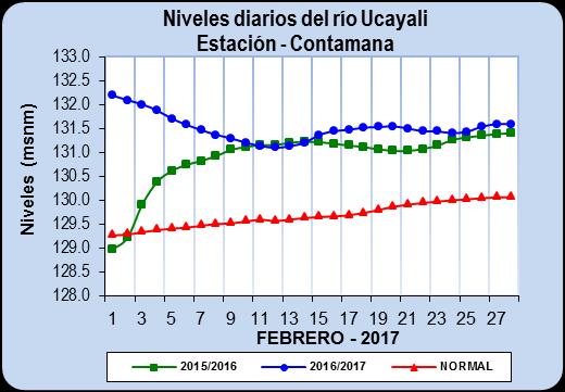 Gráfico Nº 10 Río Ucayali (Contamana) Gráfico Nº 09 Río Ucayali (Flor de Punga) Durante el mes de febrero 2017, el nivel del río Ucayali en la ciudad de Flor de Punga, se comportó con un régimen