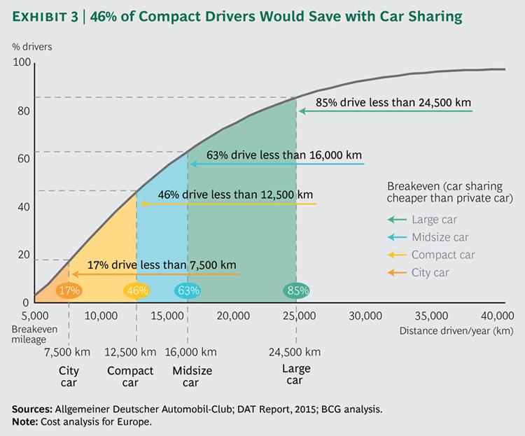 En general, el 17% de los conductores de utilitarios, el 46% de los conductores de compactos y la mayoría de conductores de vehículos de tamaño medio y grande incurrirían en costes menores con el