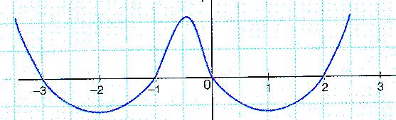 Obtnmos A y B : Si B Si A B A ( ) ( ) Raícs rals simpls n l dnominador. a ) d 6 b) d c) d d) d Raícs rals múltipls n l dnominador. a) d b) 9 d Ejrcicios:. La figura mustra la gráfica d la función f.