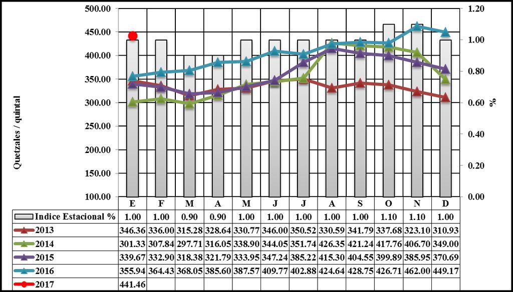 Frijol negro En el mes de enero la oferta se incrementó, observándose una reducción en el precio pasando de Q449.17/qq a Q 441.46/qq, cuya variación es de -1.