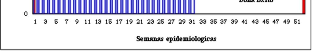 Hasta la SE 31, se notificaron 21 578 episodios de neumonía en menores de 5 años, que representa una IA de 74,4 episodios de neumonía x 10000 menores de 5 años.