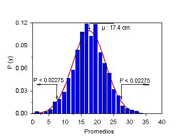 Datos experimentales y distribuciones teóricas Concepto de distribución de frecuencia y desviación