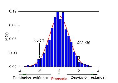 Estas gráficas ilustran la distribución de frecuencia esperada para una población con un diámetro