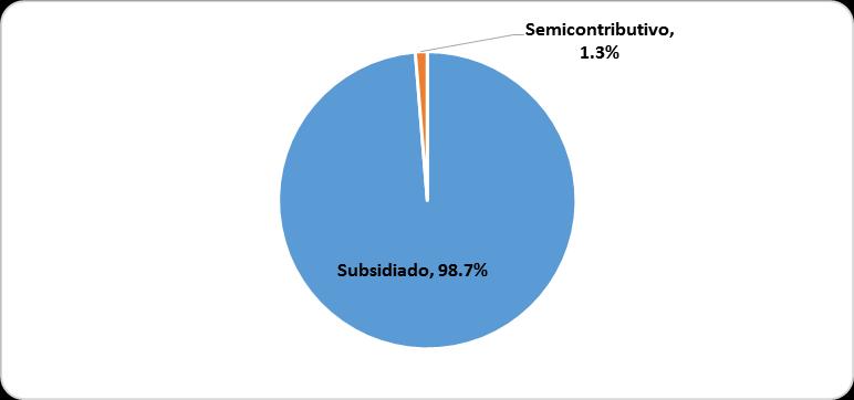 Grafico N 11: Asegurados al SIS por Régimen Cuadro N 5: Población Asegurada por Régimen Semicontributivo y Producto, 2016 Regimen / Producto Cantidad % Semicontributivo 220 529 100.
