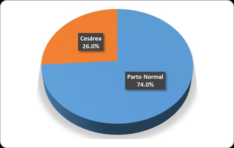 Asimismo, indicar que del total de partos atendidos, el 74% corresponde a partos normales y el 26% son por cesáreas.
