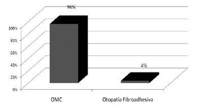 REVISTA DE OTORRINOLARINGOLOGÍA Y CIRUGÍA DE CABEZA Y CUELLO En el 64% de los casos el oído operado fue el derecho (Figura 7).