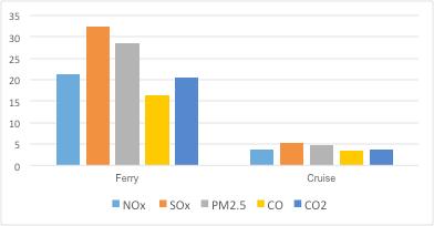 Fuente: Estudio Essays on vessel emissions and externality cost in Las Palmas Port.