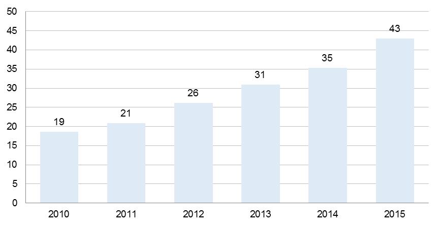 Gráfico II-3. Evolución del consumo de GLP destinado exclusivamente a automoción (2010-2015) Fuente: CORES; Unidades: miles de toneladas. Tabla II-3.
