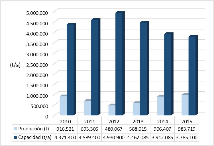 (2,3%). Gráfico II-4. Evolución de las ventas anuales de biodiésel en España (2010-2015) Fuente: Comisión Nacional de los Mercados y la Competencia (CNMC).