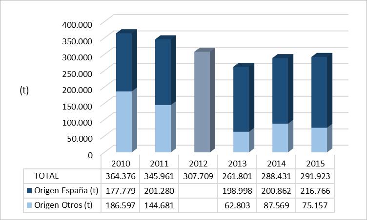 Desde 2012 España experimenta una constante pérdida de capacidad instalada así como el cierre de plantas de producción.
