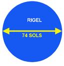 Massa i volum Rigel és una estrella molt massiva: 25 vegades el Sol; i molt voluminosa: 74 vegades el diàmetre del Sol, que correpon a un volum unes 405 vegades superior al del Sol.