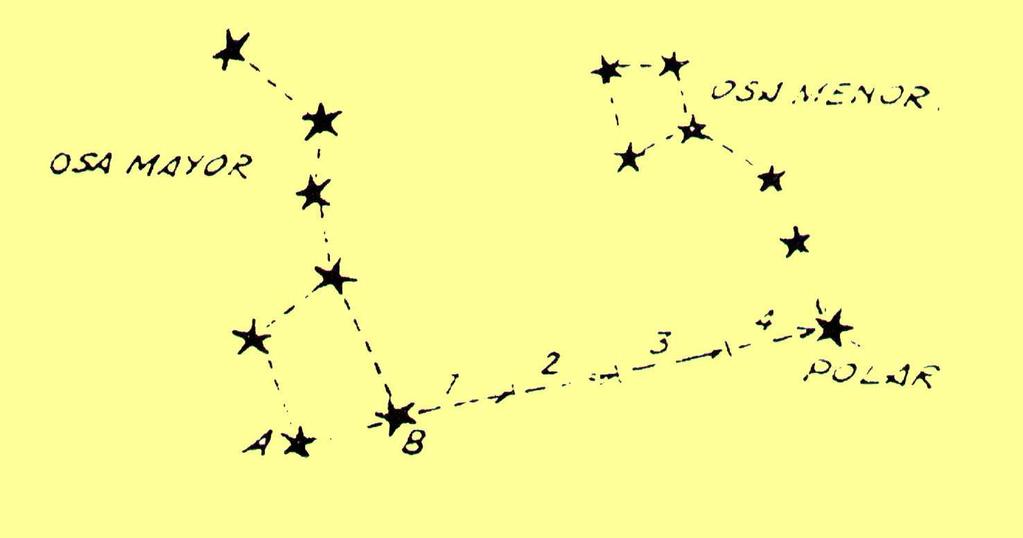 La bisectriz del ángulo definido por la aguja horaria y la línea imaginaria 12/6 (siempre el ángulo menor), indica el Sur.