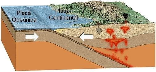Esquema del encuentro de la placa de Nazca (oceánica) con la Sudamericana (continental).