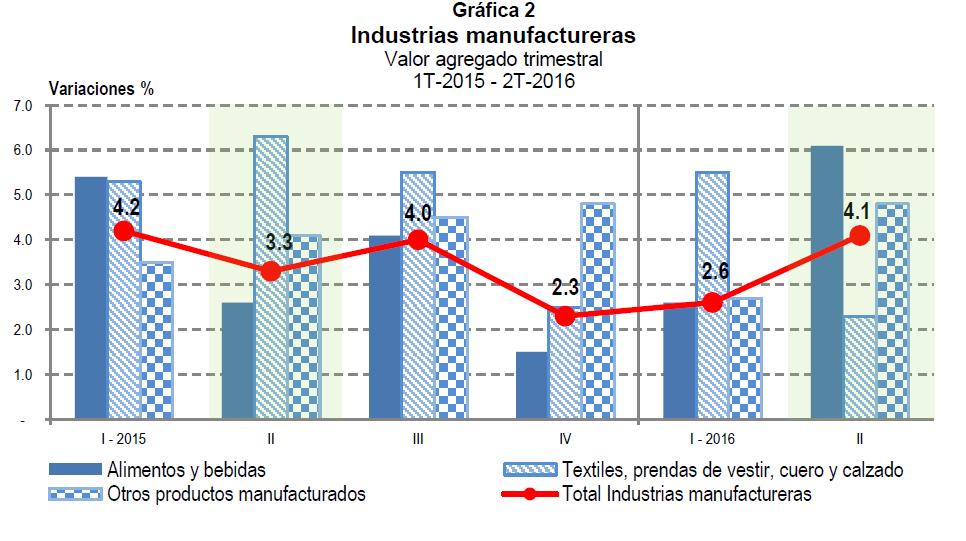 El mayor dinamismo de las industrias manufactureras estuvo influenciado por crecimiento mostrado en las actividades de