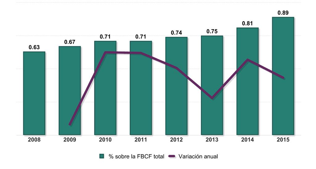 reales la formación bruta de capital fijo del sector salud mostró un incremento de 4.5% respecto al 2014.