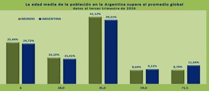 La población argentina aumentó su edad promedio respecto de la media del mundo De la Encuesta Permanente de Hogares del INDEC a 31 aglomerados urbanos, con una población estimada de 27,3 millones al