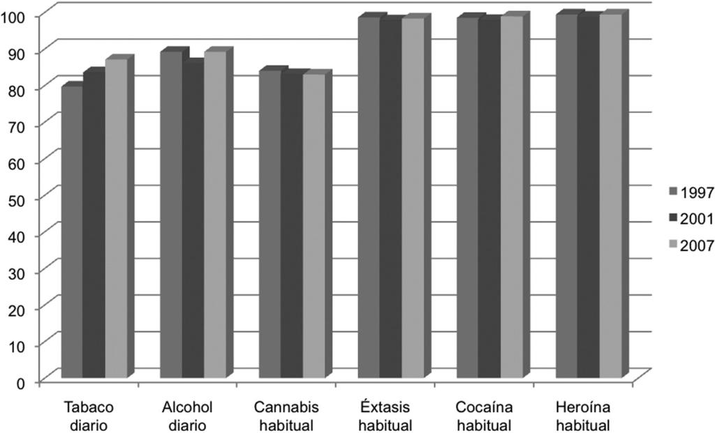 Gráfico 4. Percepción de riesgo en población entre 15 y 64 años. Fuente: DGPNSD (2007). Observatorio Español sobre Drogas (OED). Encuesta Domiciliaria sobre Abuso de Drogas en España (EDADES).