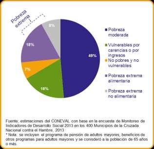 Gráfica 11. Distribución de la cobertura de los programas de Adultos Mayores, según condición de pobreza, México, 2013 Gráfica 12.