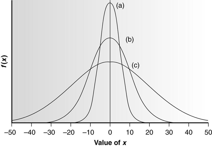 INTERVALOS DE CONFIANZA Características importantes de la curva de Gauss m0, s 5 m0 s 10 m0 s0 1) Cada curva tiene un único máximo (m) ) Un aumento de s aumenta la dispersión de la distribución y