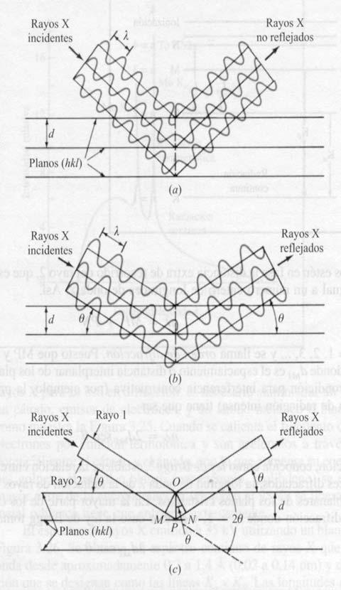 La reflexión n de radiación n X en cristales requiere interferencia constructiva: el camino extra debe ser un múltiplo entero de la longitud de onda: 2dsinθ =