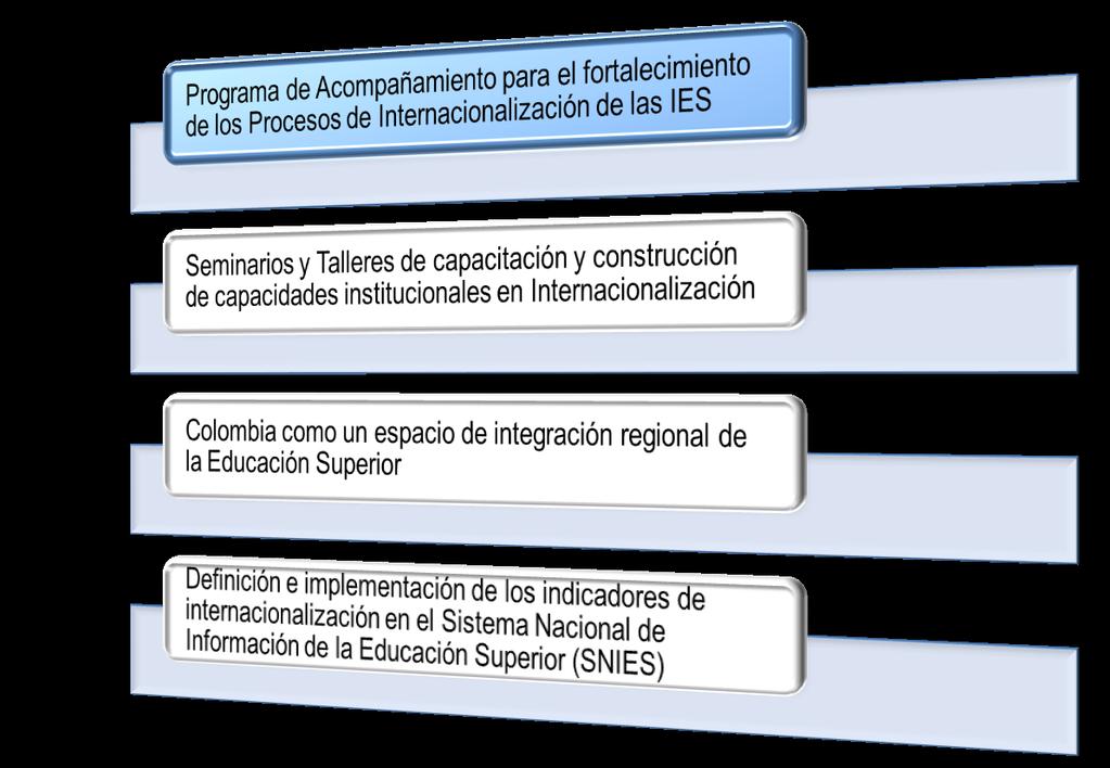 ACTIVIDADES 2006-2010 29 Instituciones de Educación Superior Asesoradas a nivel nacional 8