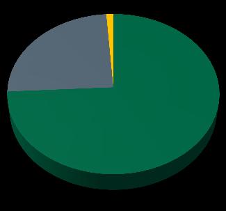 1% 4% 9% 63% 28% 72% 7% 19% 58% 0% 25% 74% Dólar UDIS