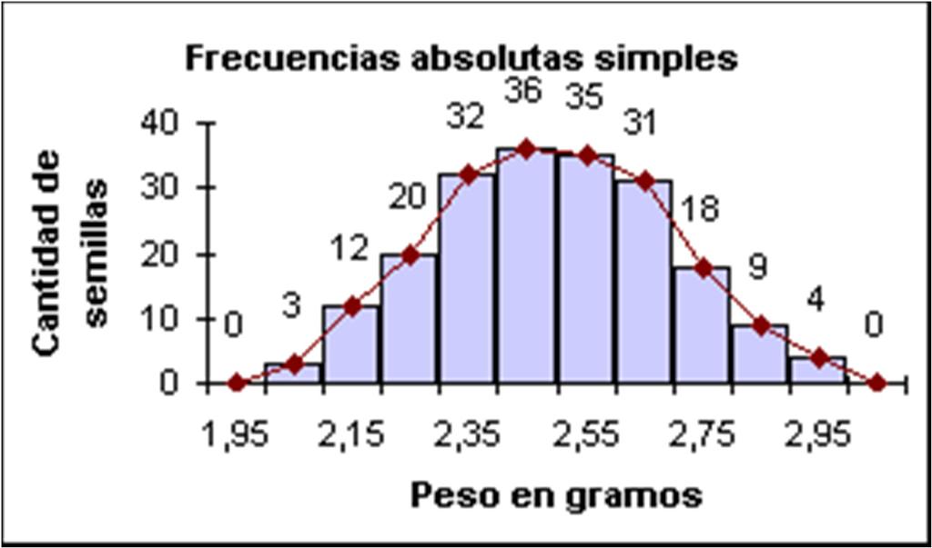 Gráficos variable numérica Polígonos de frecuencias (Variables por rangos continuos) Consiste en unir con líneas rectas los puntos medios (Mc)
