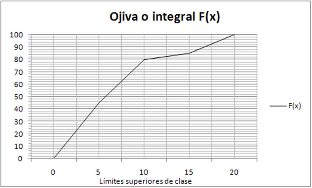 Gráficos variable numérica Ojiva (Variables por rangos continuos) Se usa solamente para F(x) ó P(x) Área en hectáreas f(x)