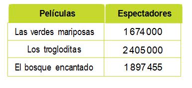 53) María ha leído que la población de Granada es de 239 000 habitantes. Ella dice que son casi 300.000 y Luis cree que se aproxima más a 200.000. Quién tiene razón?