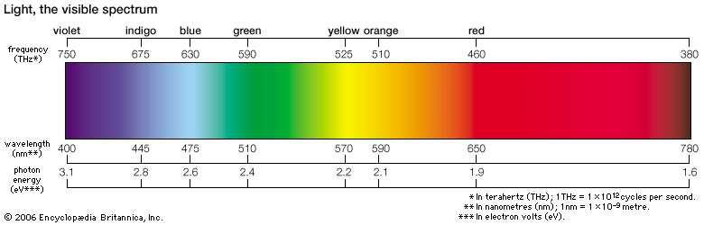 El espectro visible, comúnmente conocido como el arcoíris de colores que observamos como luz visible, es la porción del espectro electromagnético con longitudes de onda que van de los 400 a los 700
