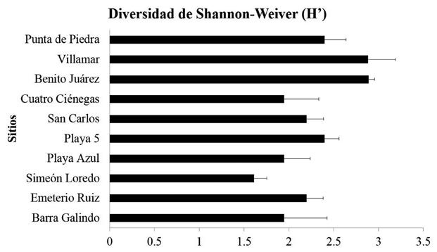 Reyes-Ortiz, J.L. et al.: Estructura de la vegetación litoral del municipio de Tuxpan, Veracruz, México. Fig. 2.