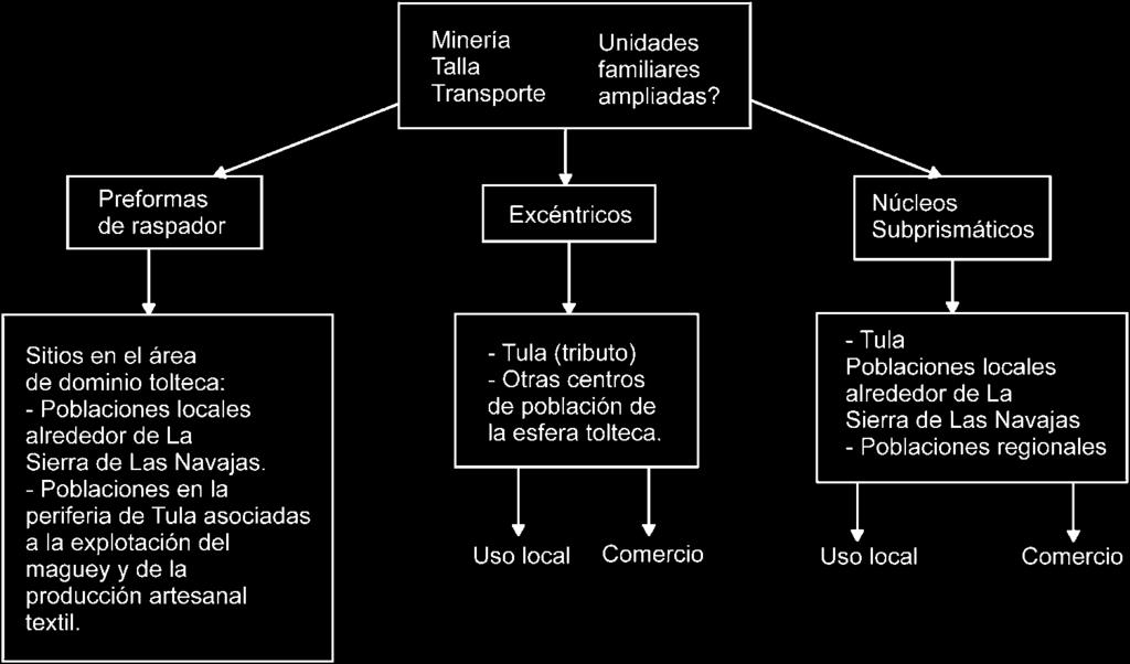 142 Pastrana and Domínguez Figura 14. Posibles formas de distribución de los productos de La Sierra de Las Navajas. Figura 16. Ubicación de los campamentos aztecas excavados. Figura 15.