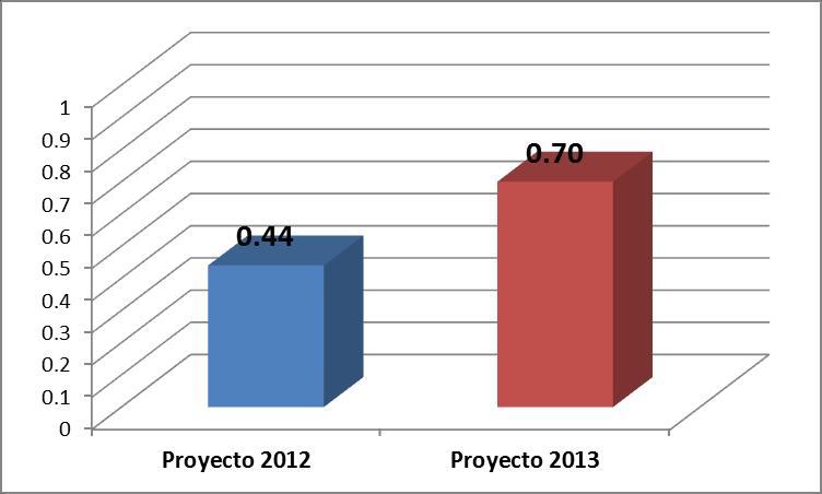 En el proyecto 2012 Se implementaron.44 mejoras Por trabajador en promedio En el proyecto 2013 Se implementaron.