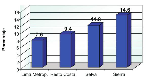 Incidencia de RCIU en el Perú por región natural Tabla 2. Retardo de crecimiento intrauterina en el Perú repercusión perinatal. Año 2005 Figura 1.