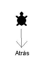 Movimientos: Adelante Forward: Esta instrucción le indica a la tortuga que debe moverse en la pantalla hacia adelante siguiendo la dirección de su cabeza.