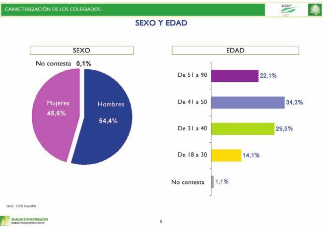 Los datos más relevantes que reflejan la opinión de los veterinarios colegiados en Madrid los reproducimos en este informe. 6 PERFIL DE LOS COLEGIADOS Tenemos una profesión muy joven.