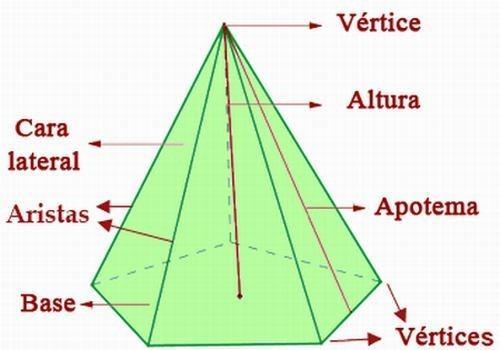 6.2.- Las pirámides Las pirámides son poliedros con las caras laterales triangulares.