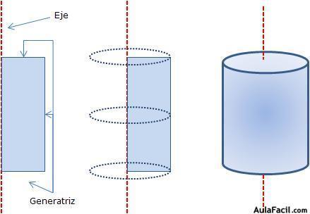 7.1. El cilindro Un cilindro se obtiene por el giro de un rectángulo en torno a un eje unido a uno de sus lados.