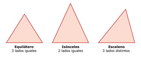 Según sus ángulos, los triángulos pueden ser de tres tipos: Los acutángulos: tienen los tres ángulos agudos (menores de 90 ). Los rectángulos: tienen un ángulo recto (90 ).