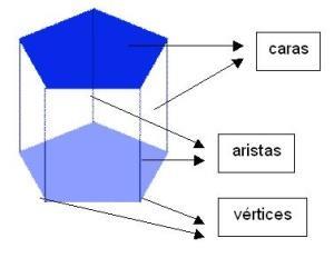 6.- Los poliedros Los poliedros son cuerpos geométricos tridimensionales limitados por caras planas de forma poligonal.