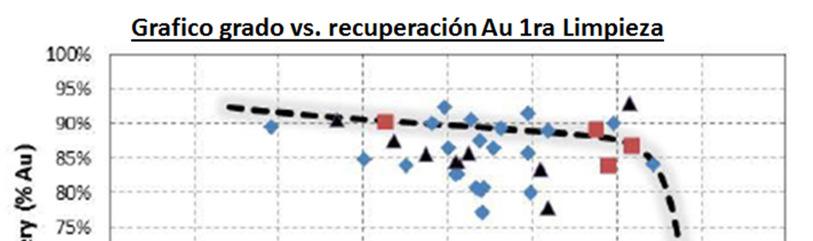 Grado versus Recuperación para Au en 1ra Limpieza, % Los resultados obtenidos en las pruebas en primera limpieza en la celda columna de mayor tamaño (0.
