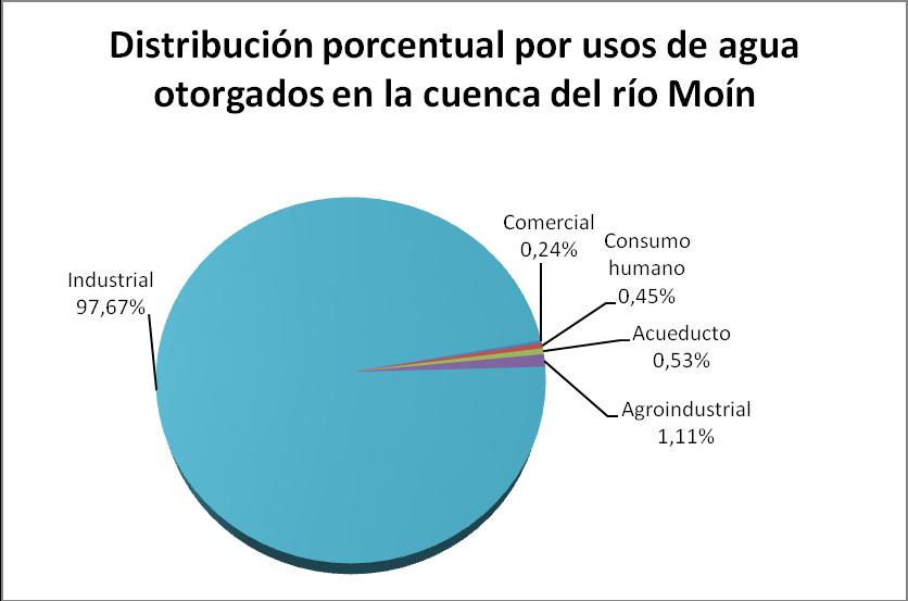 Cuadro 4. Caudal otorgado por uso en la cuenca Detalle de uso Caudal (l/s) Porcentaje Comercial 4,06 0,24% Consumo humano 7,63 0,45% Acueducto 9,00 0,53% Agroindustrial 19,00 1,11% Industrial 1.