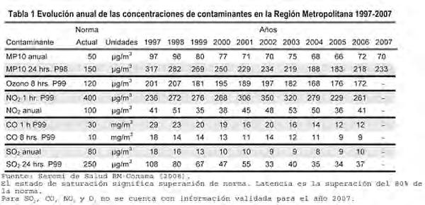 valores máximos diarios de MP10 muestran una reducción desde 317 µg/m3 a 233 µg/m3 entre los años 1997 y 2007.