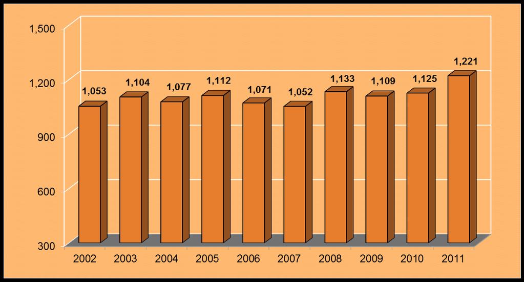 Evolución de Defunciones 2002-2011