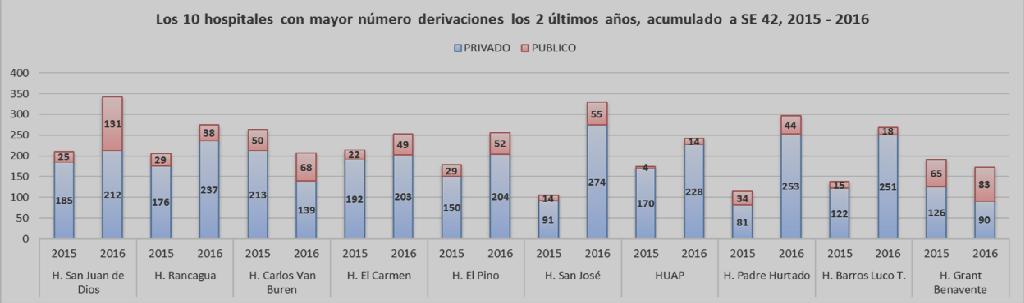DERIVACIONES POR HOSPITAL Movilizaciones gremiales y otras contingencias explican los incrementos en los hospitales San Juan, Rancagua, Barros Luco y San José.