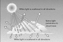 Dispersión en el Espectro del Sol