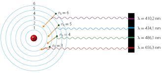 2.3 Modelo de Bohr El modelo de Bohr conduce a un modelo de átomo tipo planetario, con órbitas